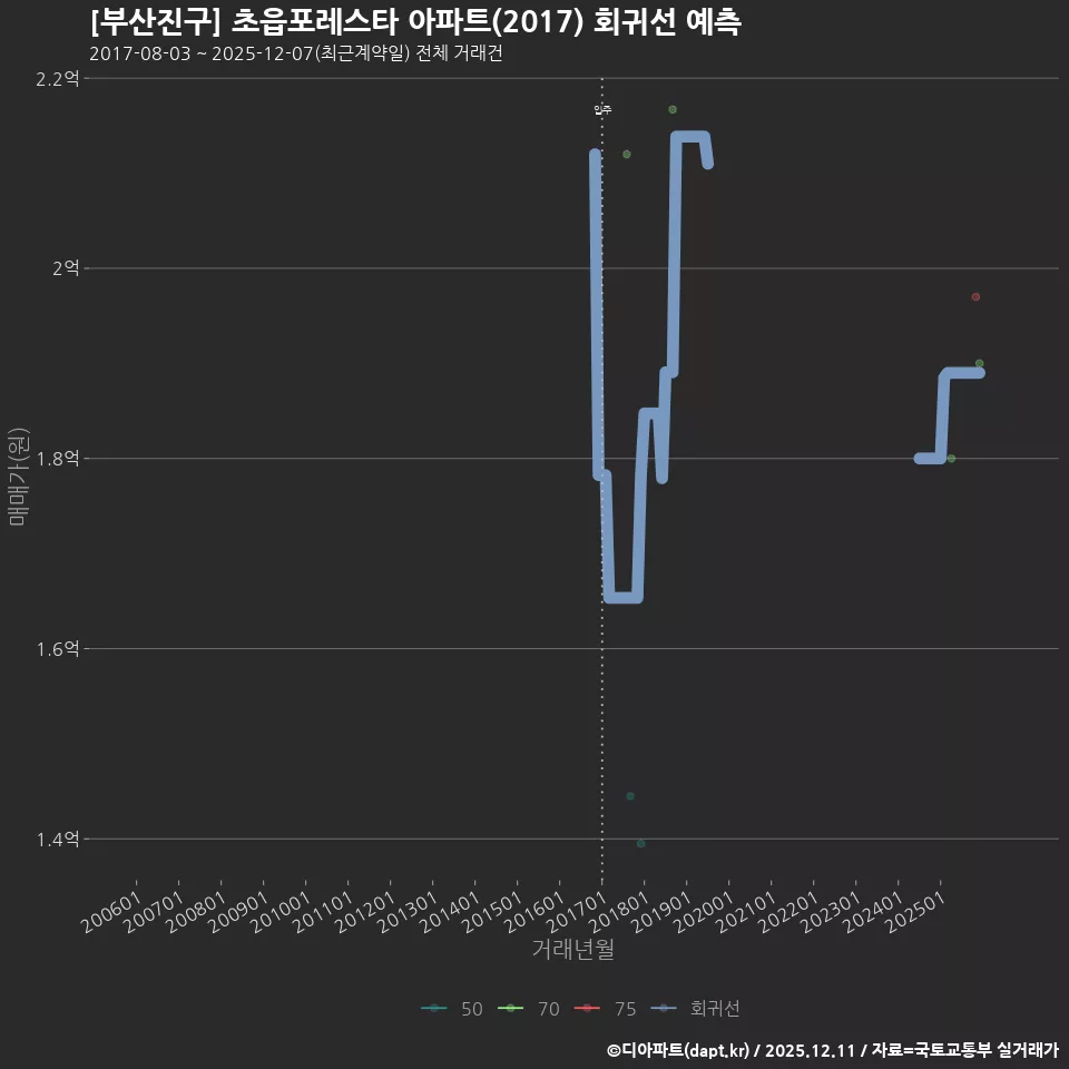 [부산진구] 초읍포레스타 아파트(2017) 회귀선 예측