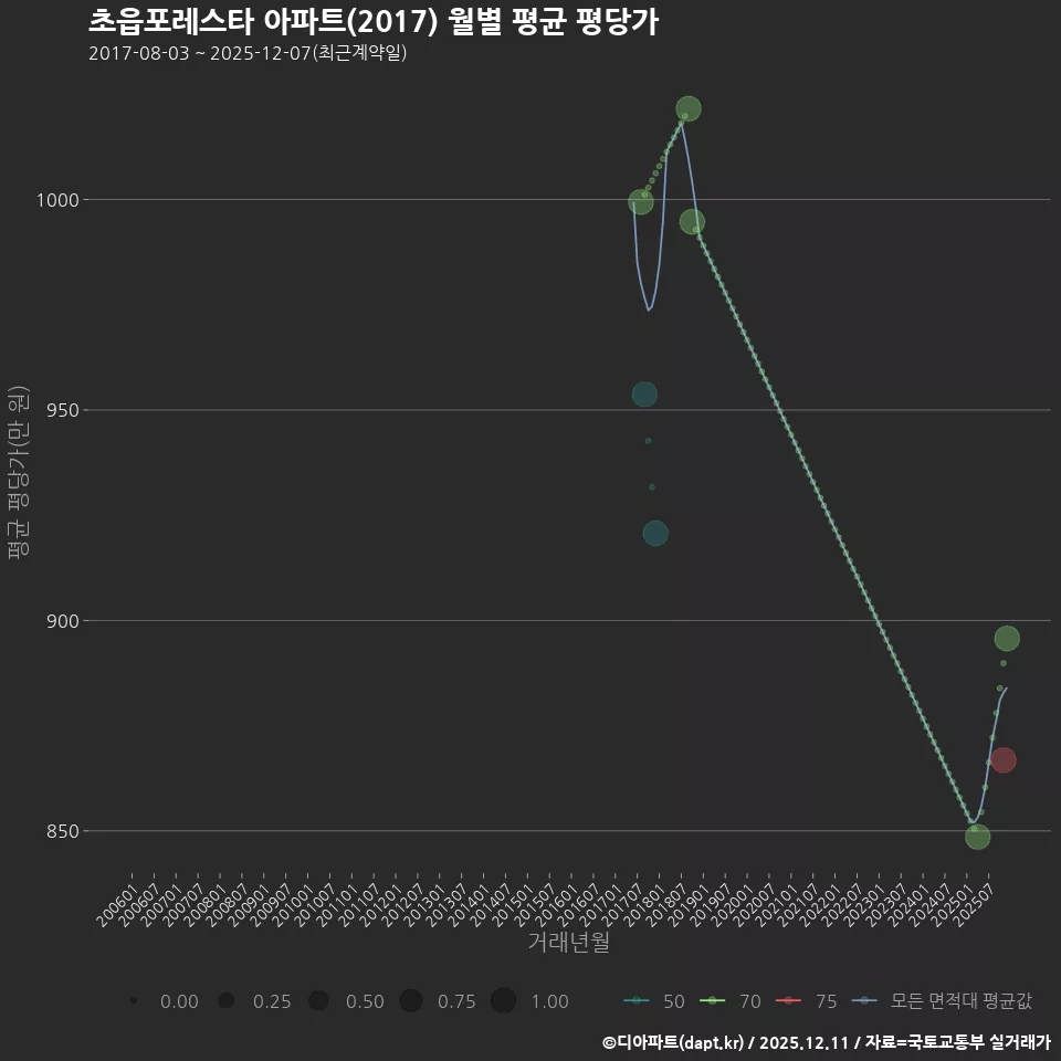 초읍포레스타 아파트(2017) 월별 평균 평당가