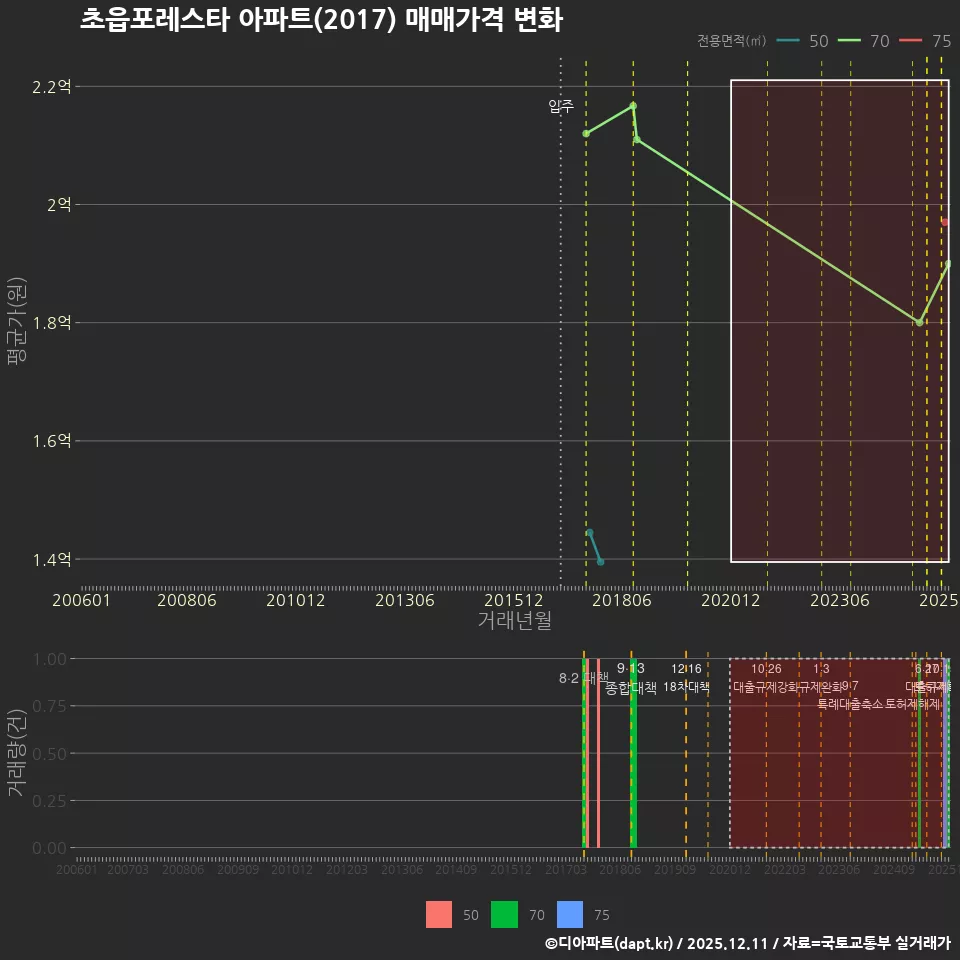 초읍포레스타 아파트(2017) 매매가격 변화