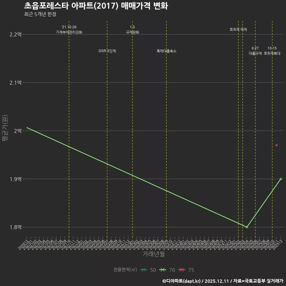 초읍포레스타 아파트(2017) 매매가격 변화