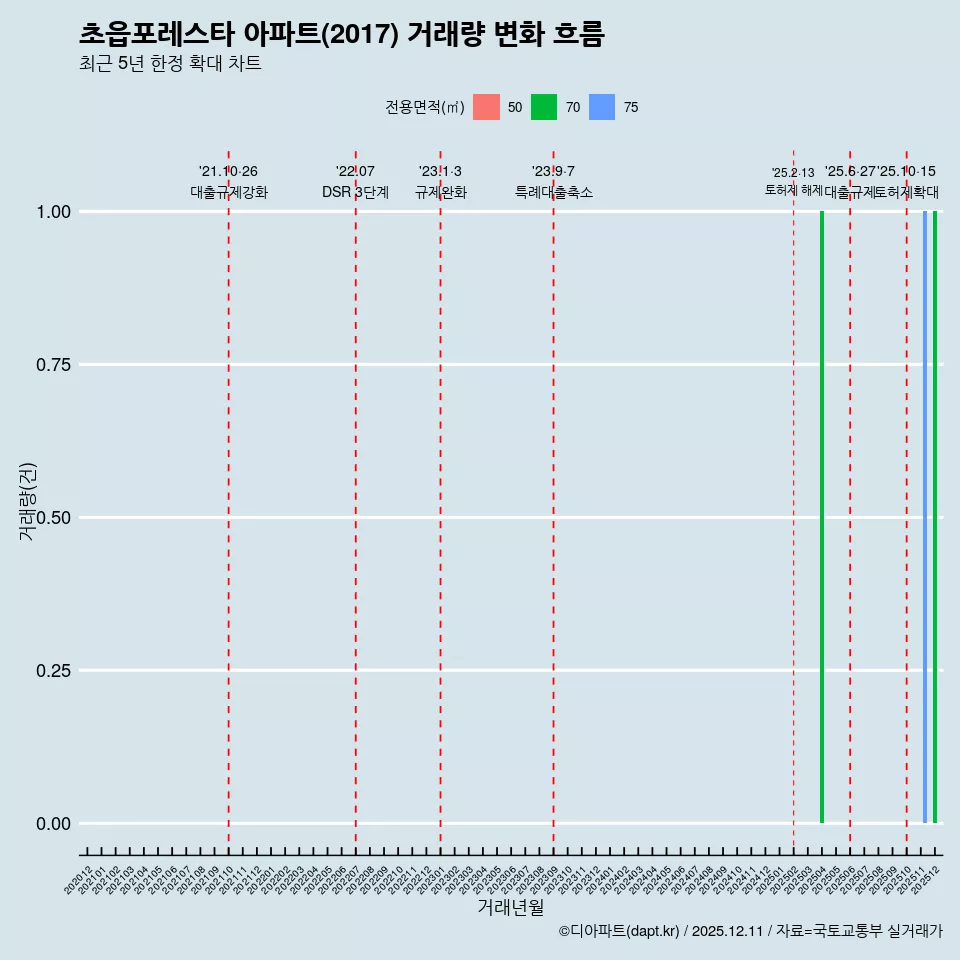 초읍포레스타 아파트(2017) 거래량 변화 흐름