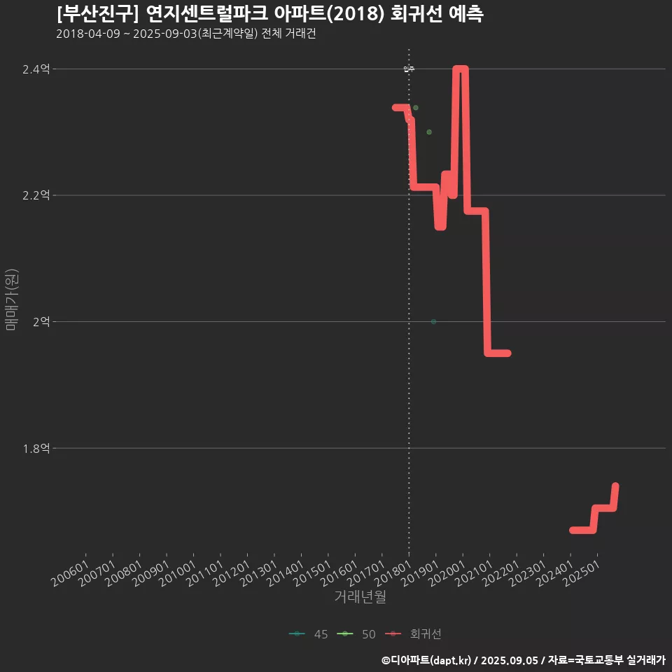 [부산진구] 연지센트럴파크 아파트(2018) 회귀선 예측