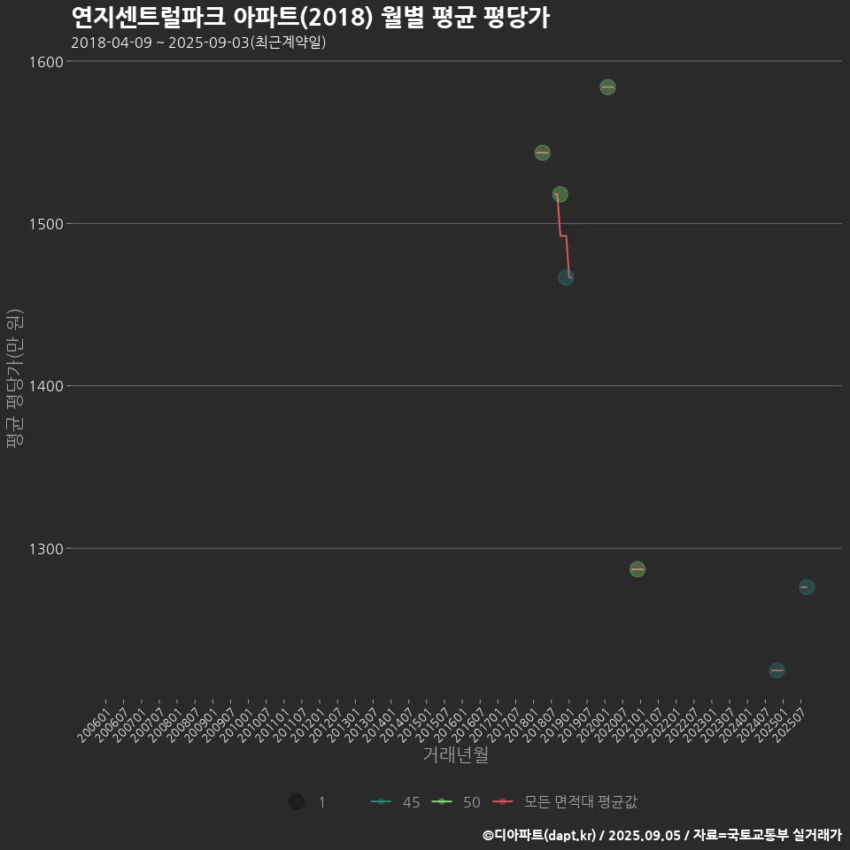연지센트럴파크 아파트(2018) 월별 평균 평당가
