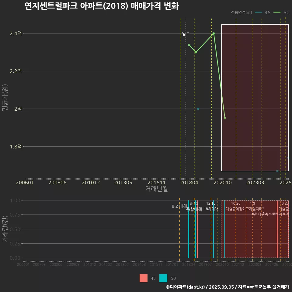 연지센트럴파크 아파트(2018) 매매가격 변화