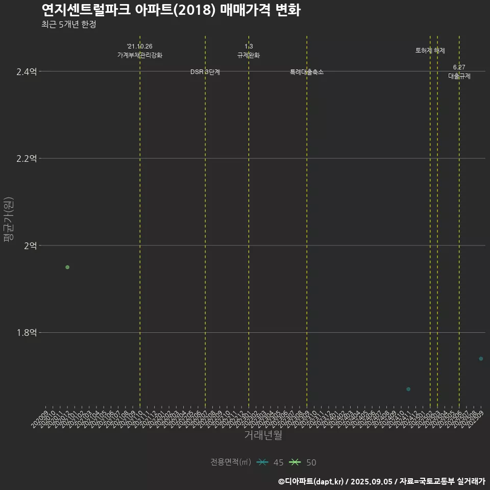 연지센트럴파크 아파트(2018) 매매가격 변화