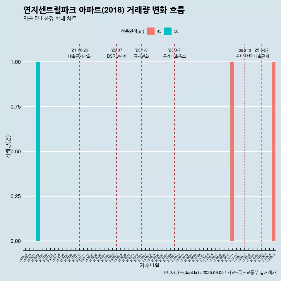 연지센트럴파크 아파트(2018) 거래량 변화 흐름