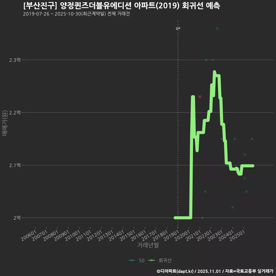 [부산진구] 양정퀸즈더블유에디션 아파트(2019) 회귀선 예측