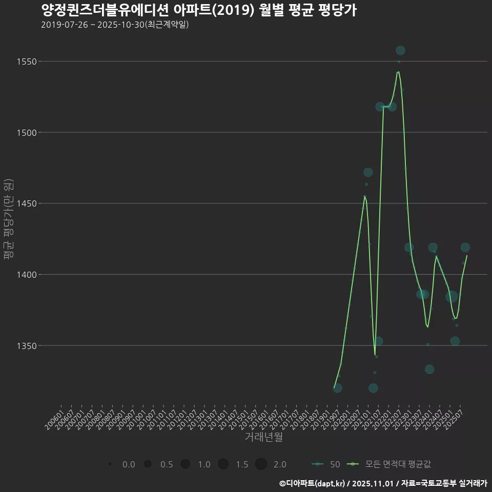 양정퀸즈더블유에디션 아파트(2019) 월별 평균 평당가