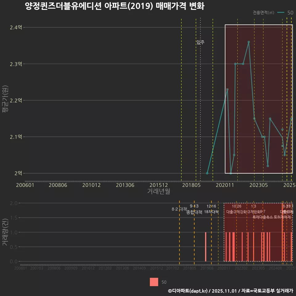 양정퀸즈더블유에디션 아파트(2019) 매매가격 변화