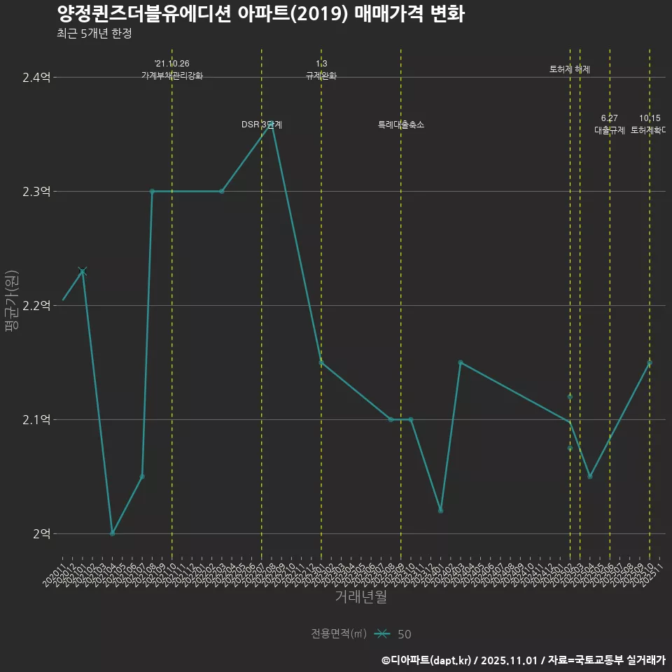 양정퀸즈더블유에디션 아파트(2019) 매매가격 변화