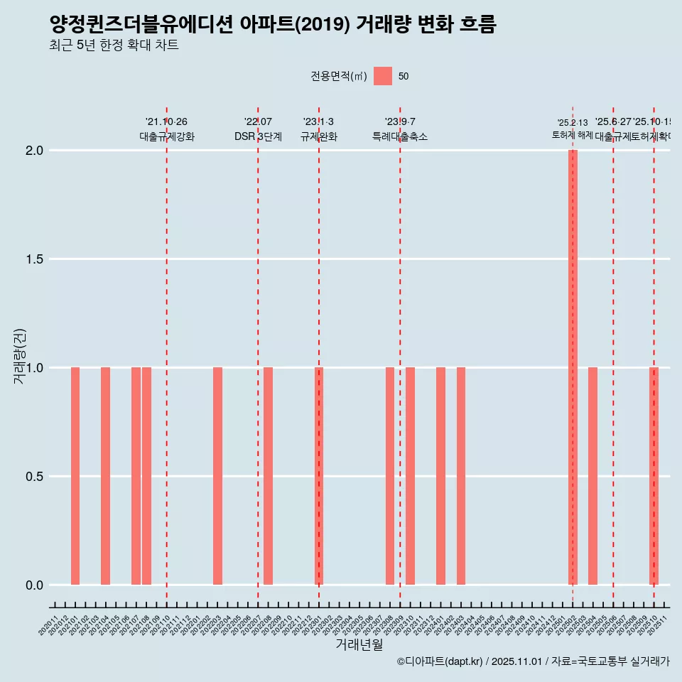 양정퀸즈더블유에디션 아파트(2019) 거래량 변화 흐름
