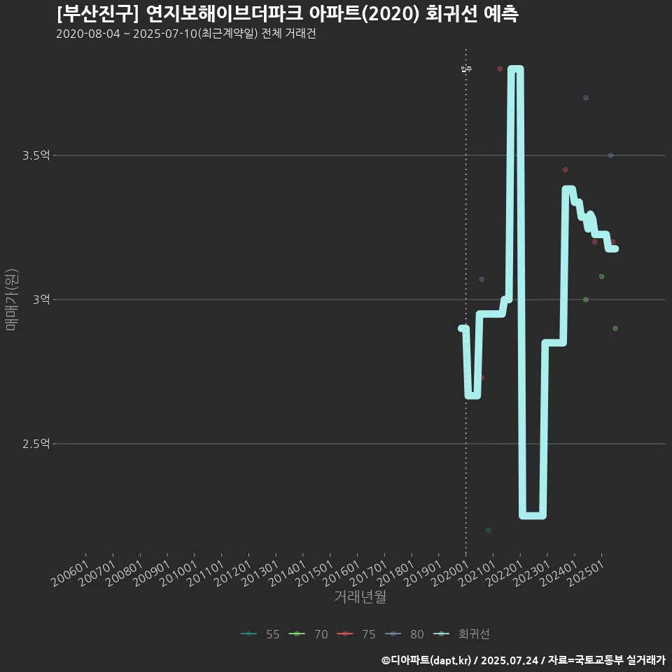 [부산진구] 연지보해이브더파크 아파트(2020) 회귀선 예측
