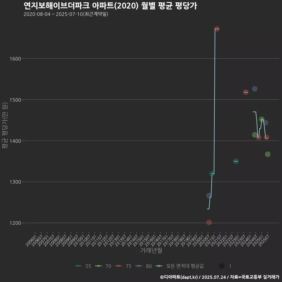 연지보해이브더파크 아파트(2020) 월별 평균 평당가
