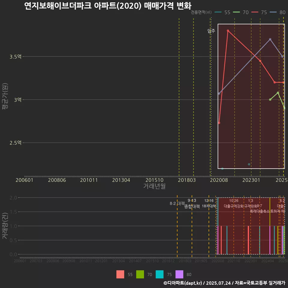연지보해이브더파크 아파트(2020) 매매가격 변화