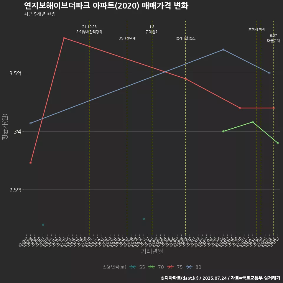 연지보해이브더파크 아파트(2020) 매매가격 변화