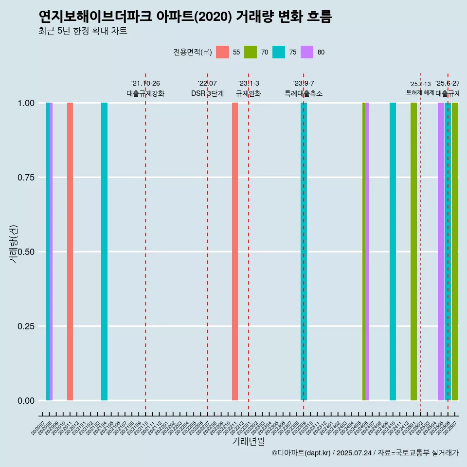 연지보해이브더파크 아파트(2020) 거래량 변화 흐름