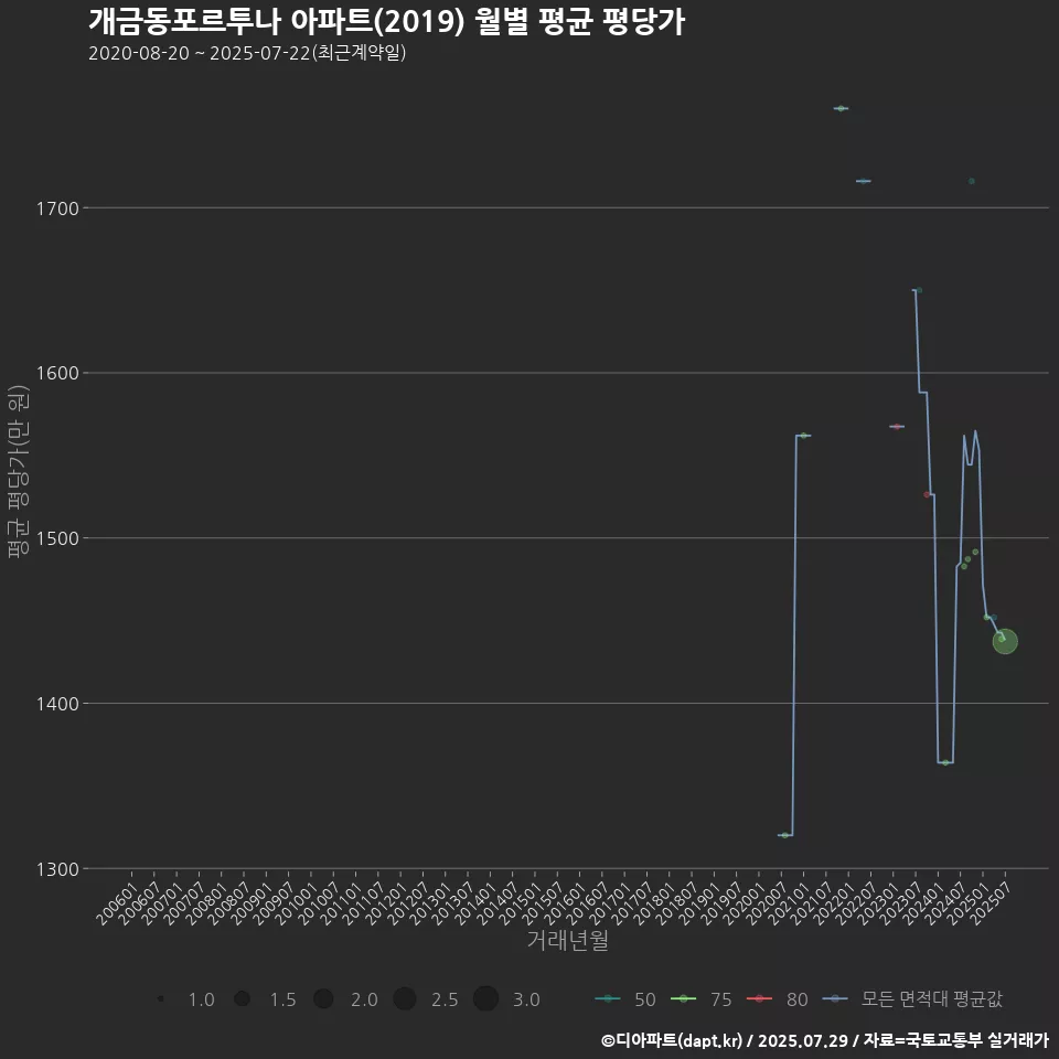 개금동포르투나 아파트(2019) 월별 평균 평당가