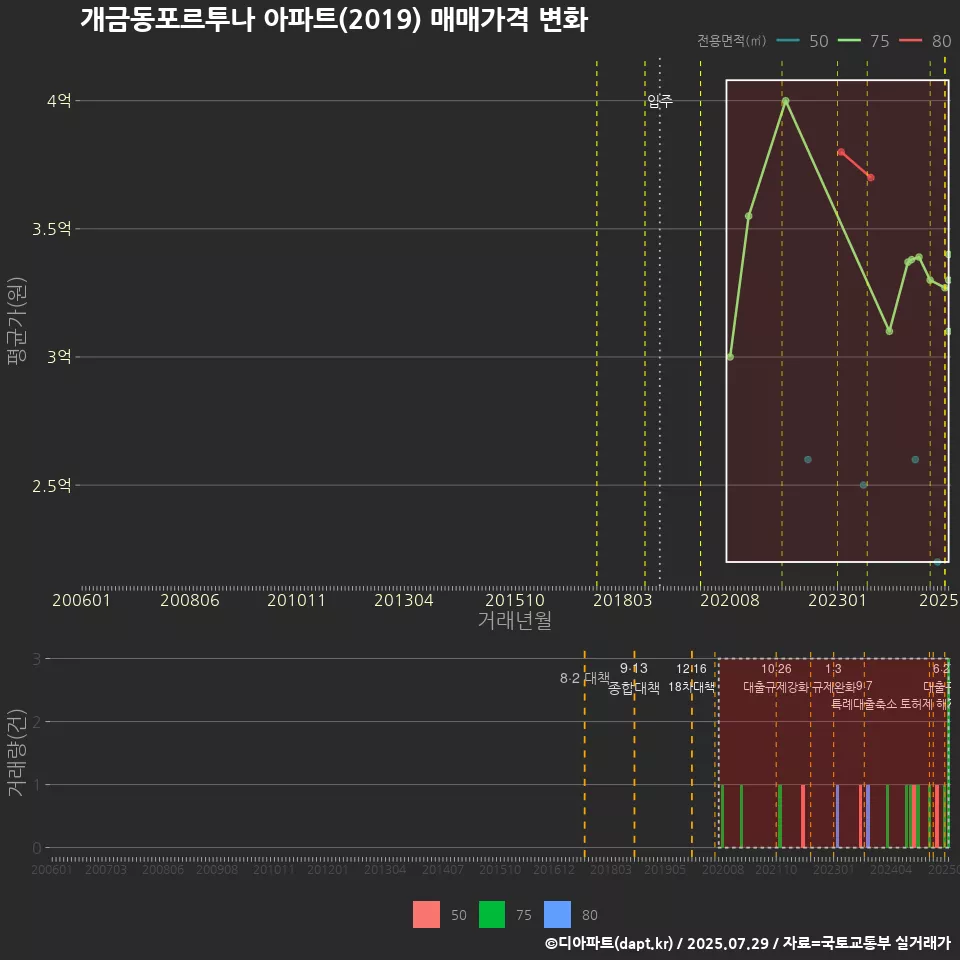 개금동포르투나 아파트(2019) 매매가격 변화