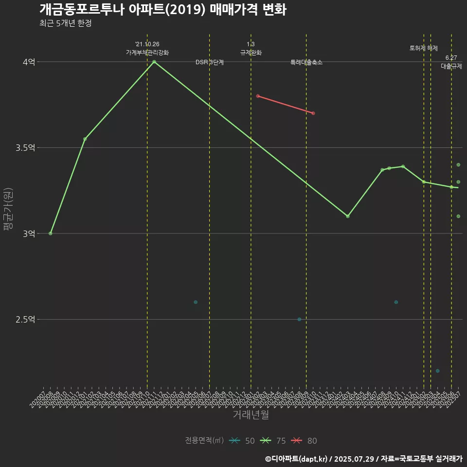 개금동포르투나 아파트(2019) 매매가격 변화