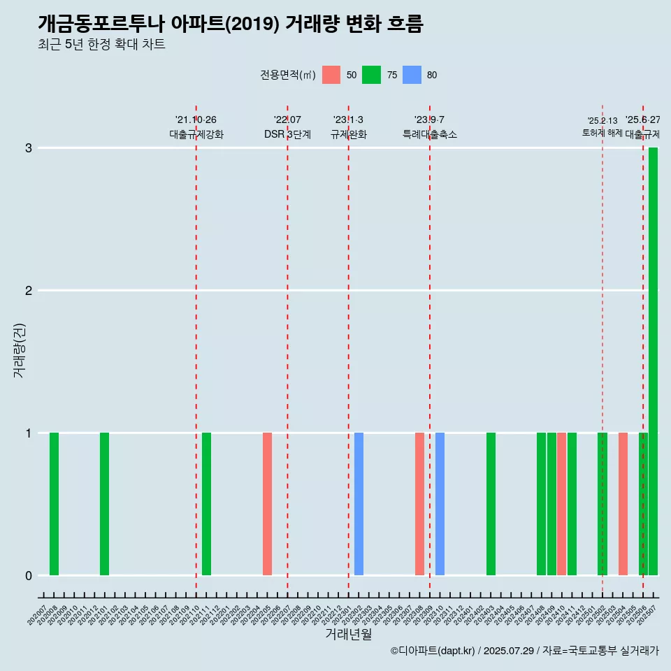개금동포르투나 아파트(2019) 거래량 변화 흐름