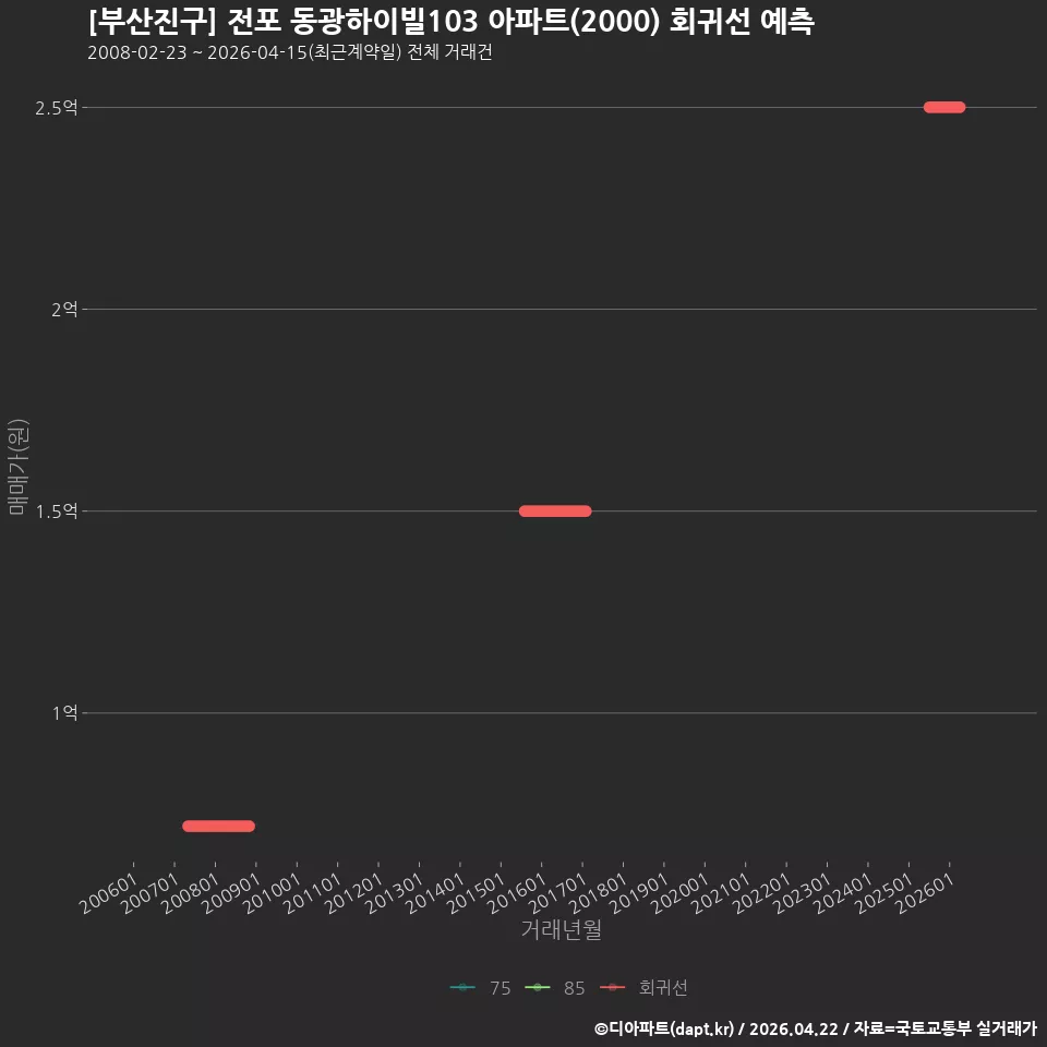 [부산진구] 전포 동광하이빌103 아파트(2000) 회귀선 예측