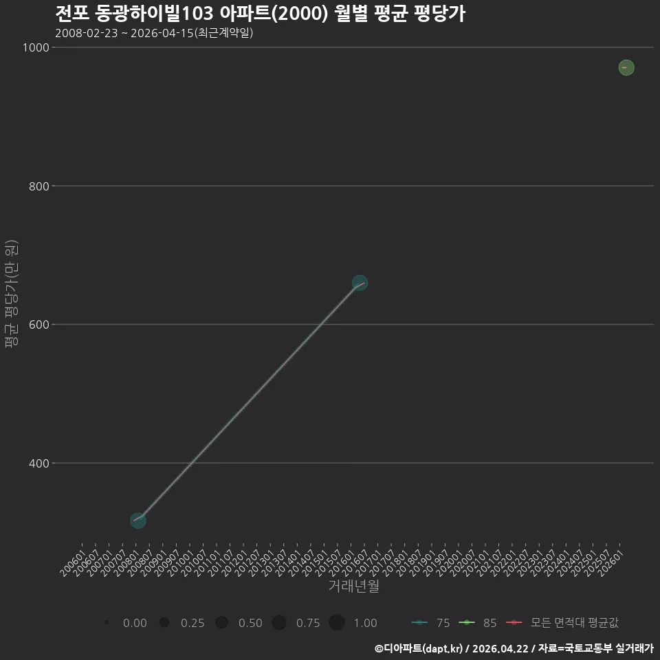 전포 동광하이빌103 아파트(2000) 월별 평균 평당가