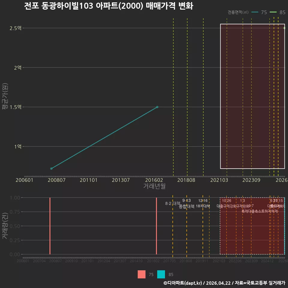 전포 동광하이빌103 아파트(2000) 매매가격 변화