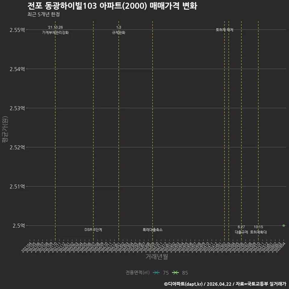 전포 동광하이빌103 아파트(2000) 매매가격 변화