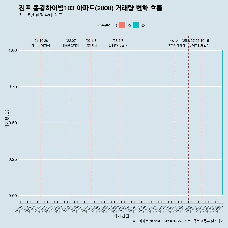 전포 동광하이빌103 아파트(2000) 거래량 변화 흐름