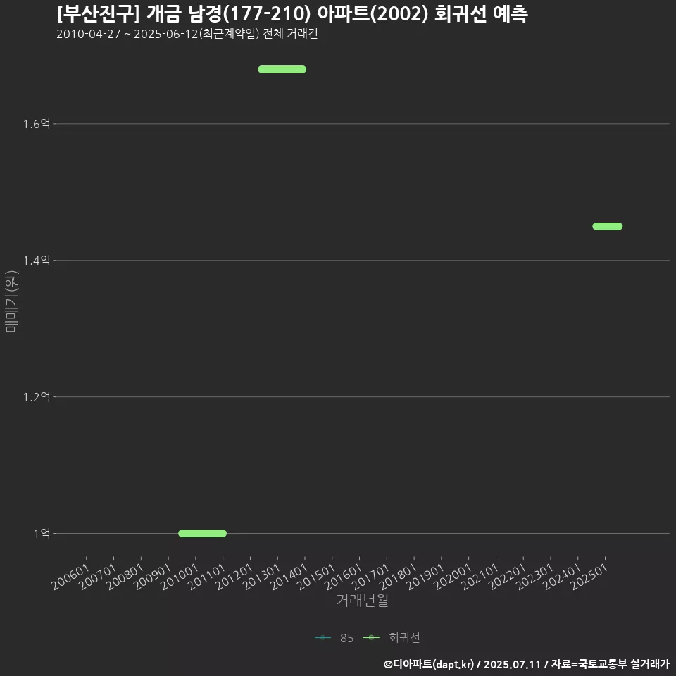 [부산진구] 개금 남경(177-210) 아파트(2002) 회귀선 예측