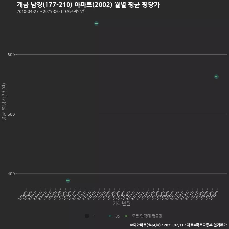 개금 남경(177-210) 아파트(2002) 월별 평균 평당가