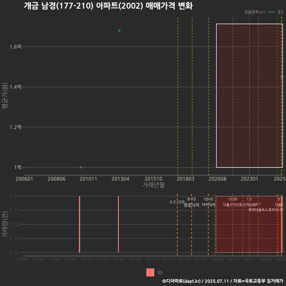 개금 남경(177-210) 아파트(2002) 매매가격 변화