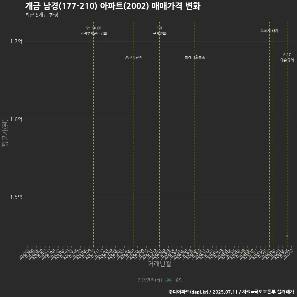 개금 남경(177-210) 아파트(2002) 매매가격 변화