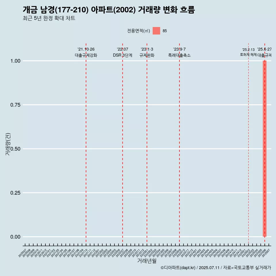 개금 남경(177-210) 아파트(2002) 거래량 변화 흐름