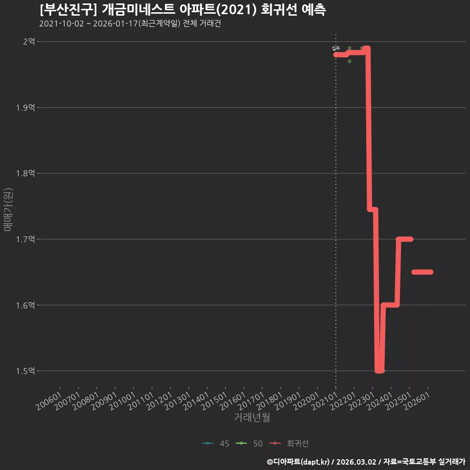[부산진구] 개금미네스트 아파트(2021) 회귀선 예측
