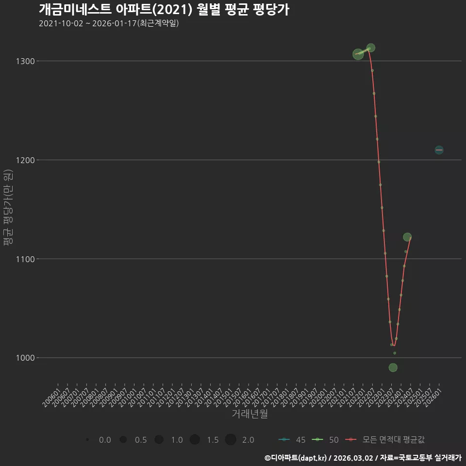 개금미네스트 아파트(2021) 월별 평균 평당가
