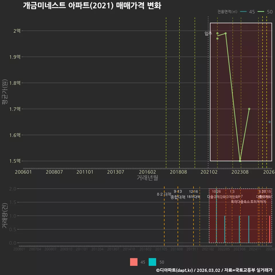 개금미네스트 아파트(2021) 매매가격 변화