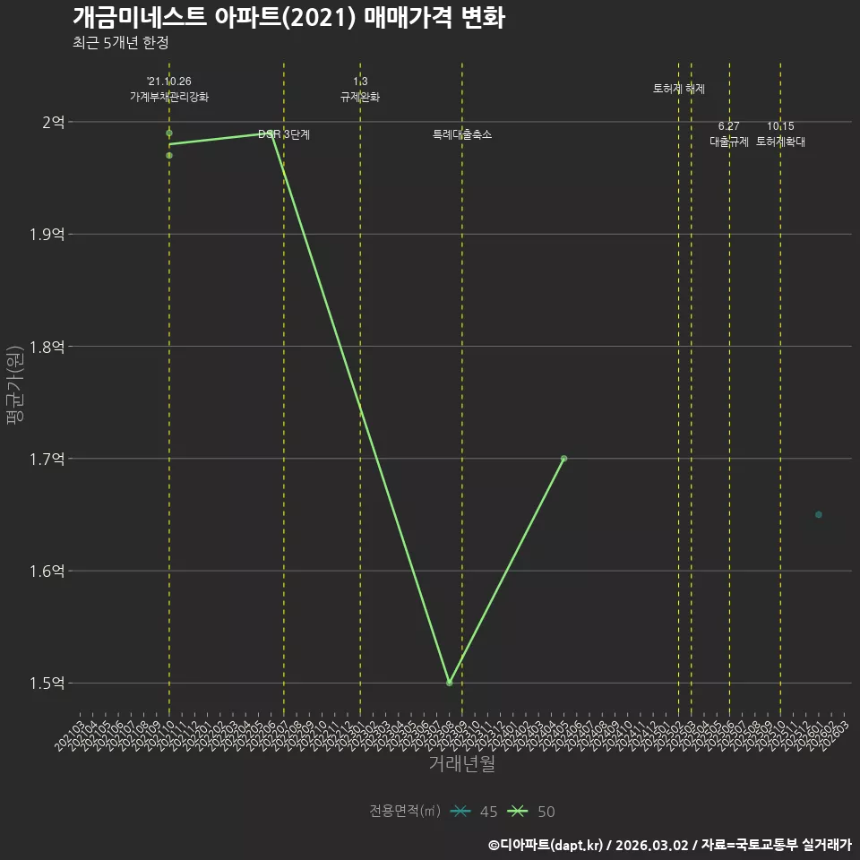 개금미네스트 아파트(2021) 매매가격 변화