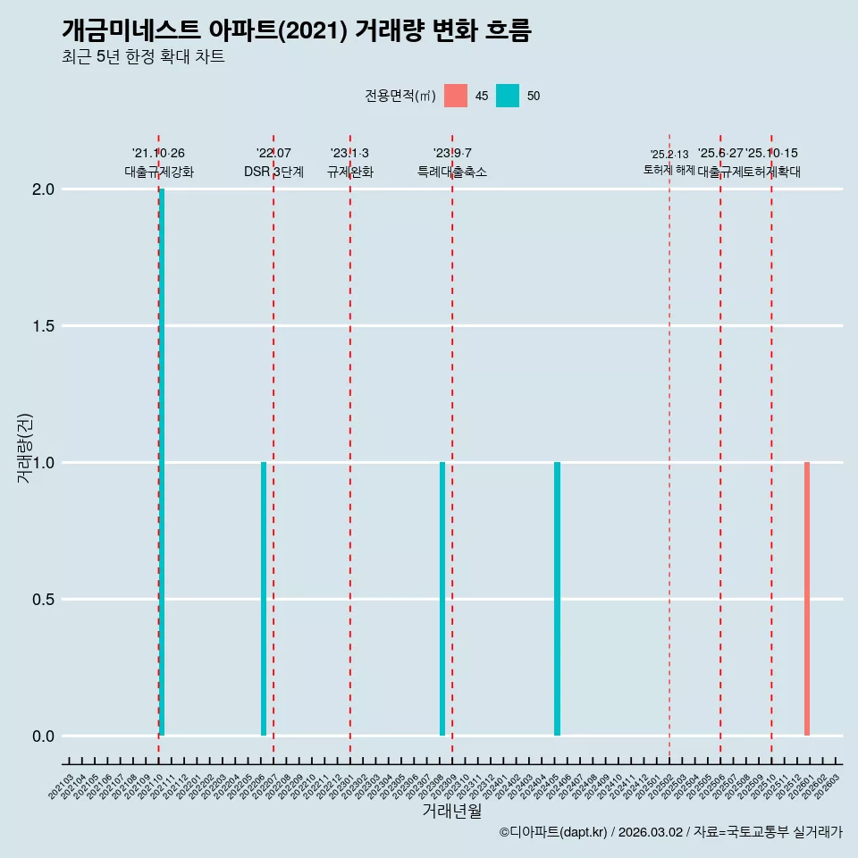 개금미네스트 아파트(2021) 거래량 변화 흐름