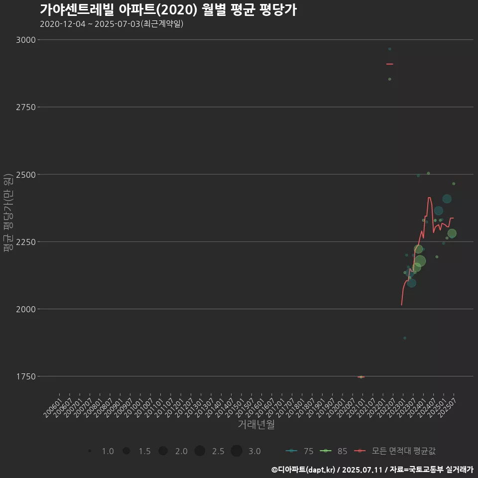 가야센트레빌 아파트(2020) 월별 평균 평당가