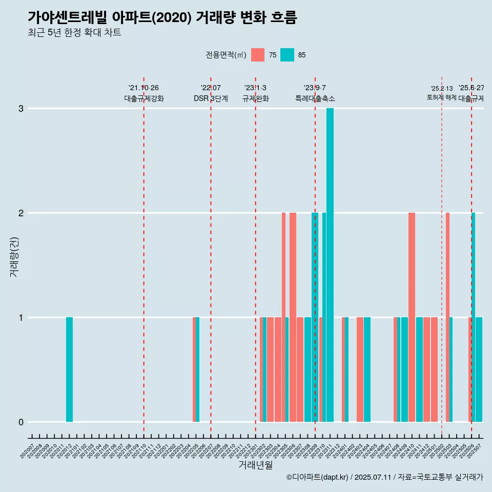 가야센트레빌 아파트(2020) 거래량 변화 흐름