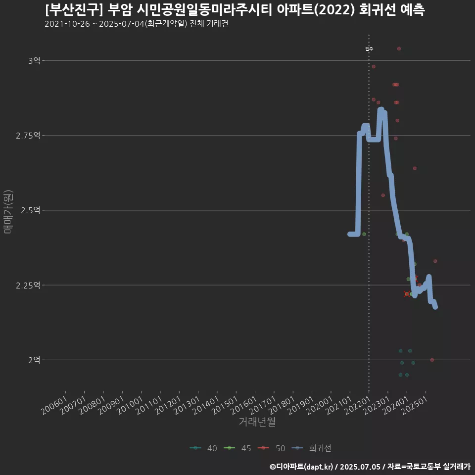 [부산진구] 부암 시민공원일동미라주시티 아파트(2022) 회귀선 예측