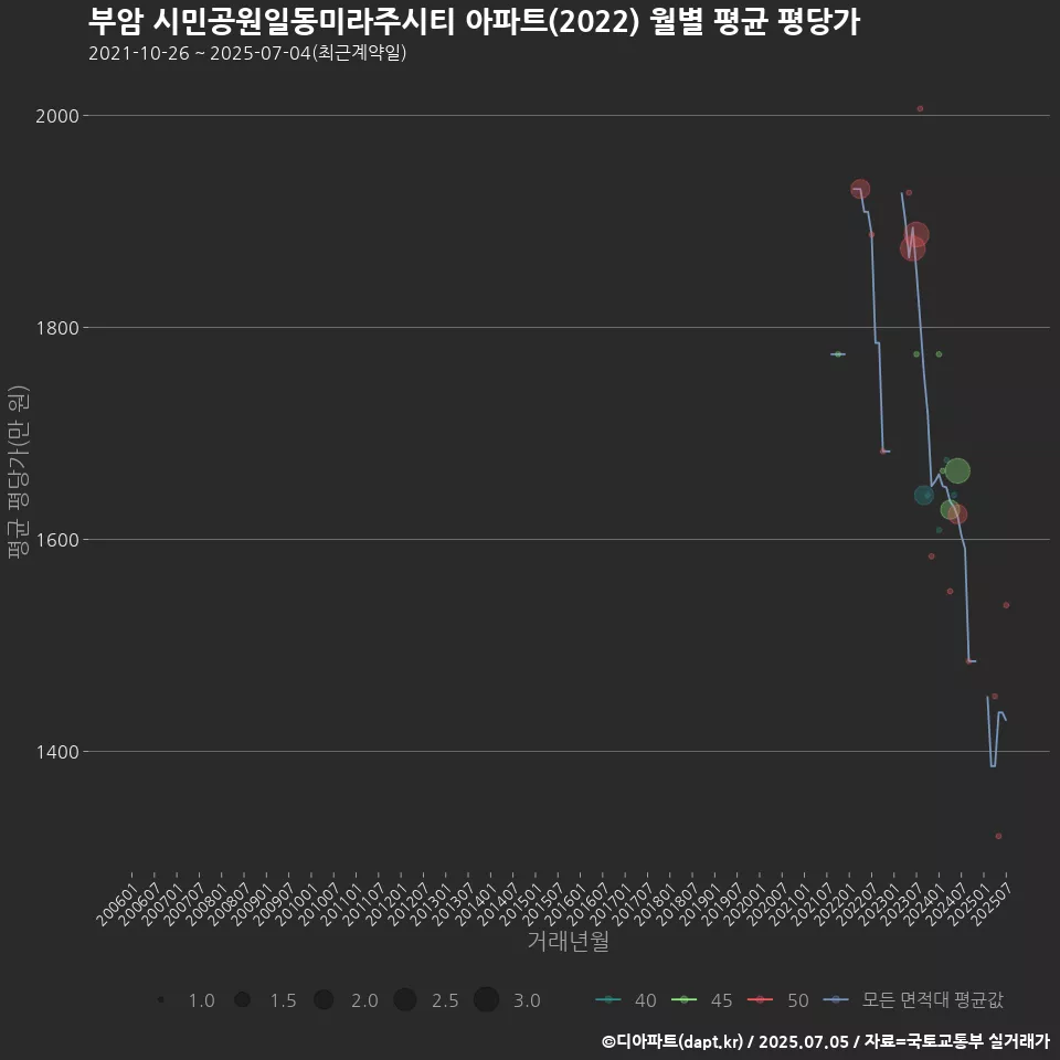 부암 시민공원일동미라주시티 아파트(2022) 월별 평균 평당가