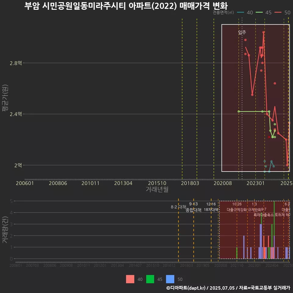 부암 시민공원일동미라주시티 아파트(2022) 매매가격 변화