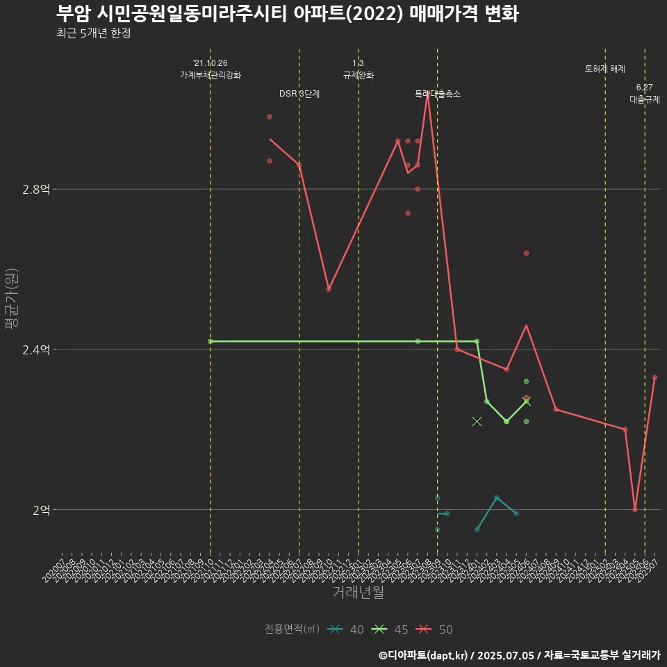 부암 시민공원일동미라주시티 아파트(2022) 매매가격 변화