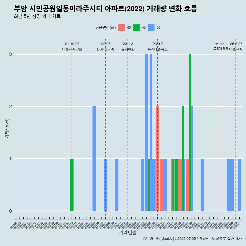 부암 시민공원일동미라주시티 아파트(2022) 거래량 변화 흐름