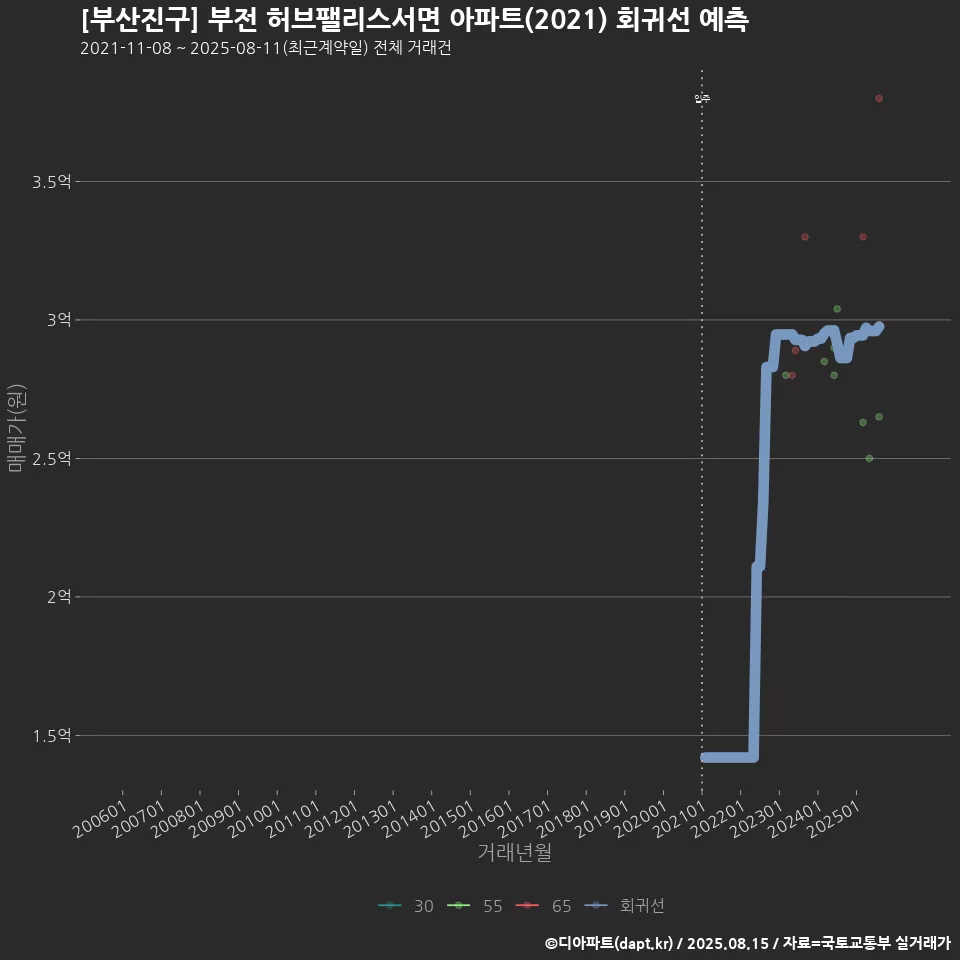 [부산진구] 부전 허브팰리스서면 아파트(2021) 회귀선 예측