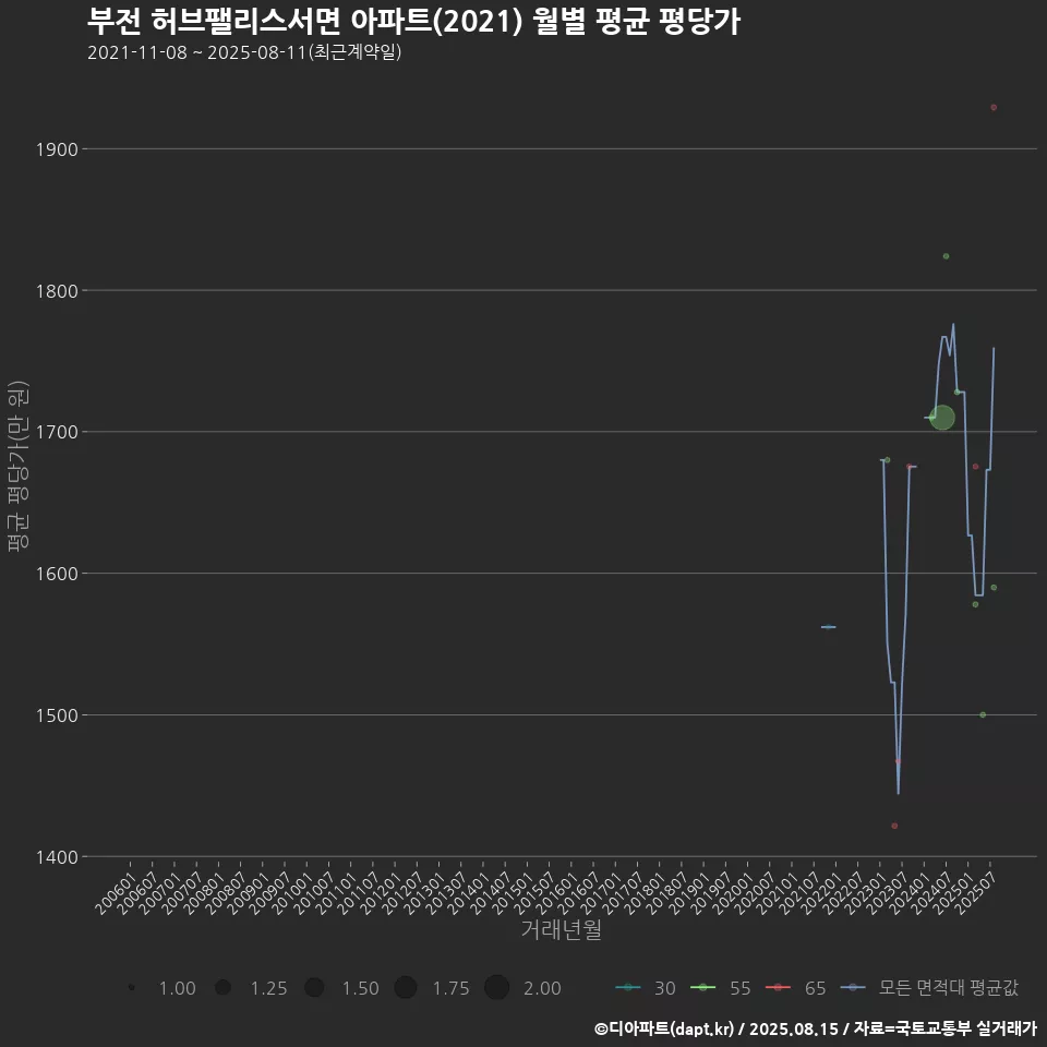 부전 허브팰리스서면 아파트(2021) 월별 평균 평당가