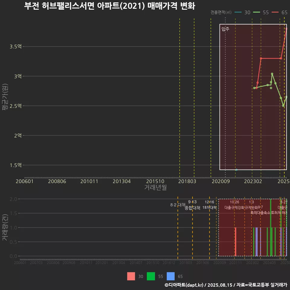 부전 허브팰리스서면 아파트(2021) 매매가격 변화