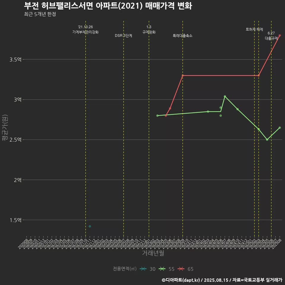 부전 허브팰리스서면 아파트(2021) 매매가격 변화